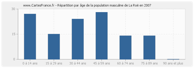 Répartition par âge de la population masculine de La Roë en 2007